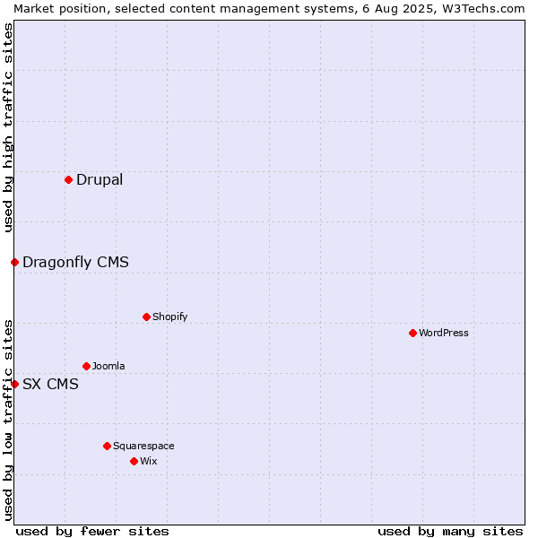 Market position of Drupal vs. SX CMS vs. Dragonfly CMS