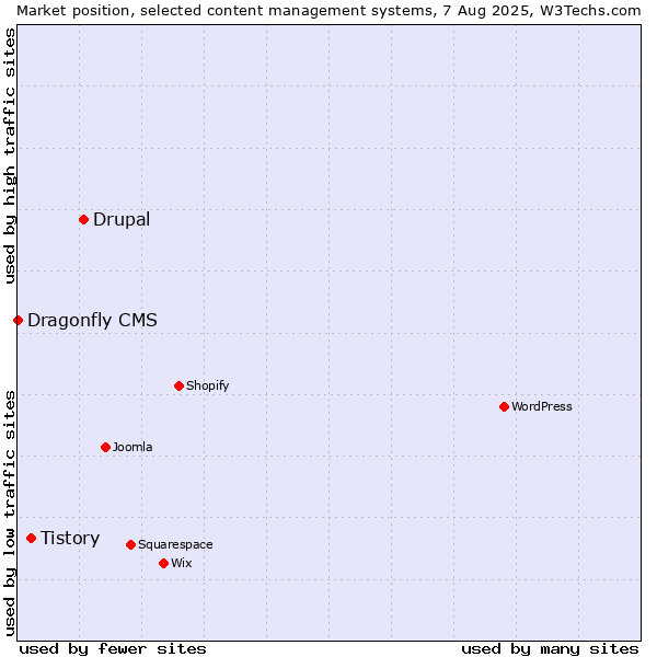 Market position of Drupal vs. Tistory vs. Dragonfly CMS
