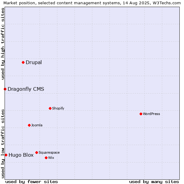 Market position of Drupal vs. Hugo Blox vs. Dragonfly CMS