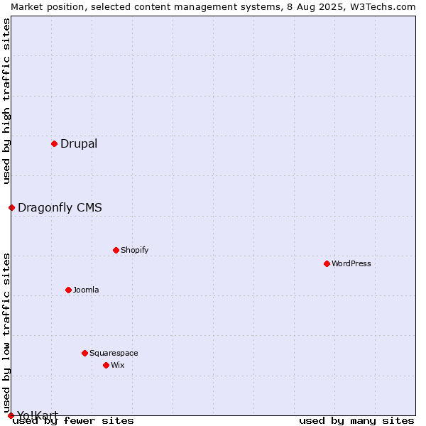 Market position of Drupal vs. Dragonfly CMS vs. Yo!Kart