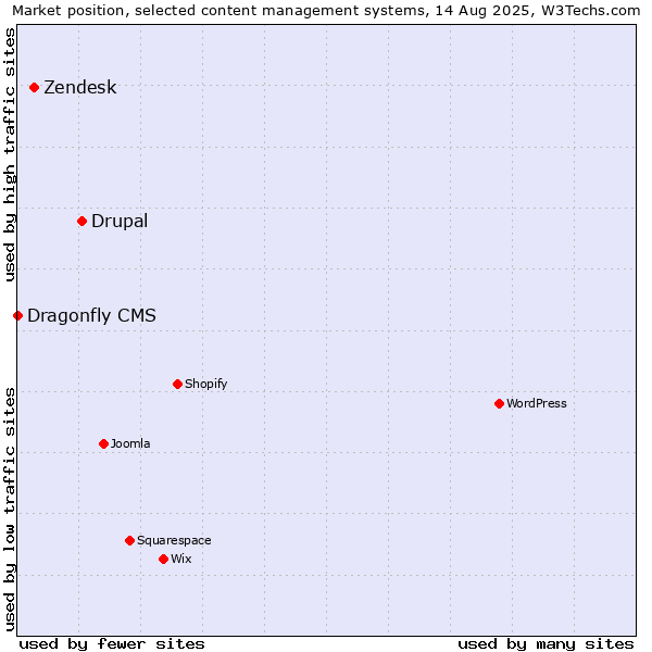 Market position of Drupal vs. Zendesk vs. Dragonfly CMS