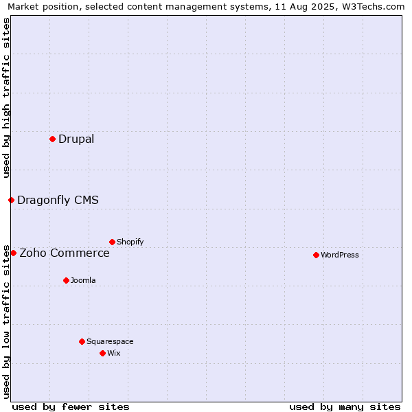 Market position of Drupal vs. Zoho Commerce vs. Dragonfly CMS