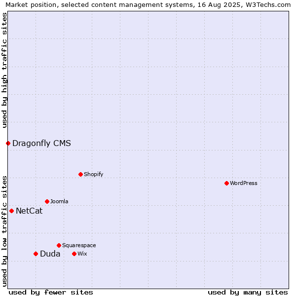 Market position of Duda vs. NetCat vs. Dragonfly CMS