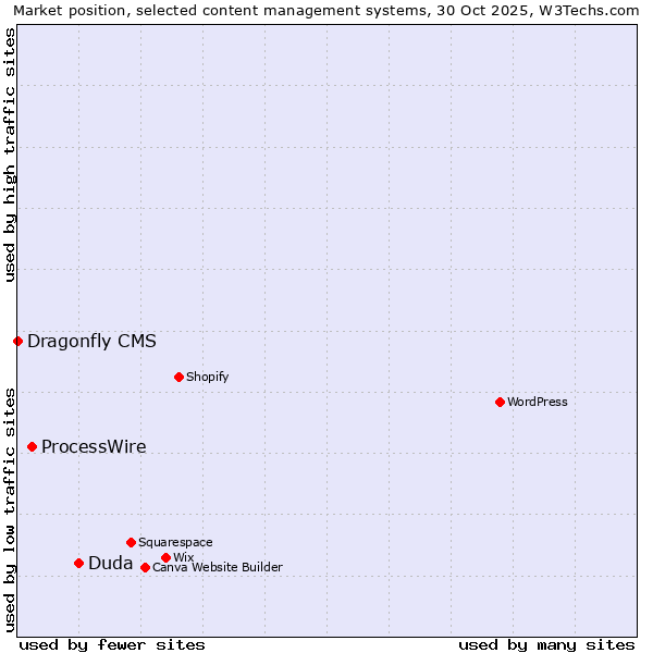 Market position of Duda vs. ProcessWire vs. Dragonfly CMS