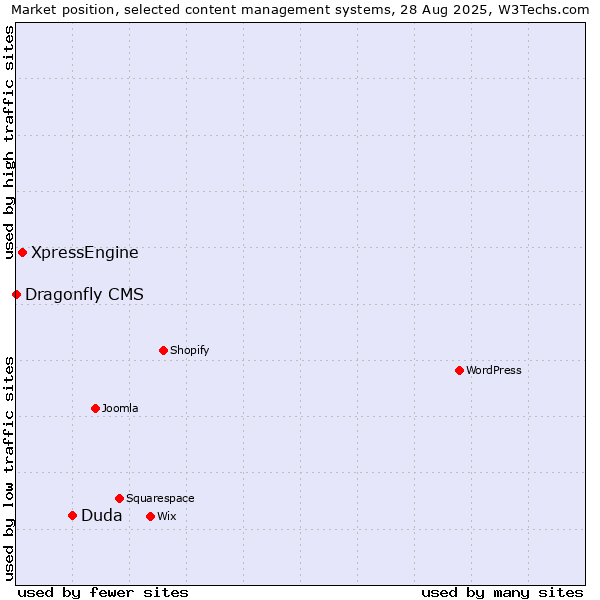 Market position of Duda vs. XpressEngine vs. Dragonfly CMS