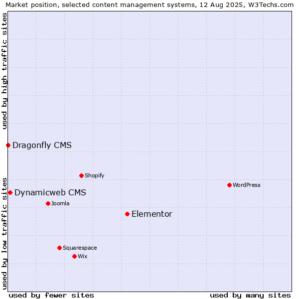 Market position of Elementor vs. Dynamicweb CMS vs. Dragonfly CMS