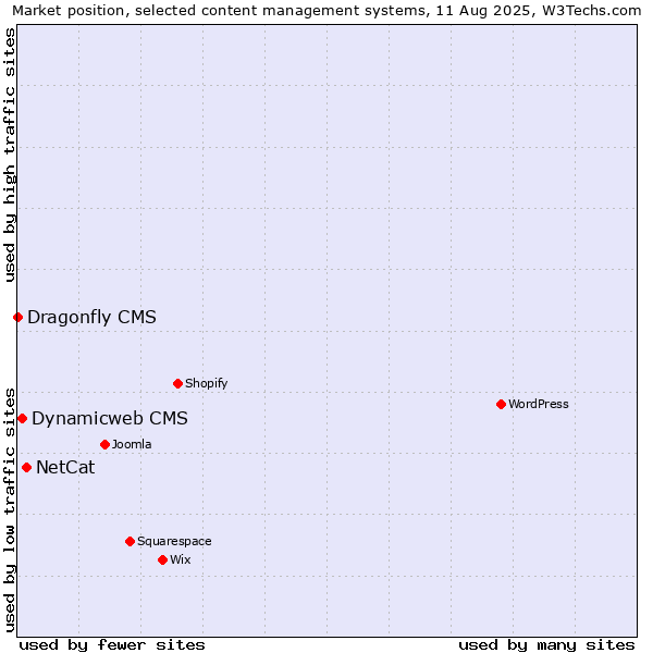 Market position of NetCat vs. Dynamicweb CMS vs. Dragonfly CMS