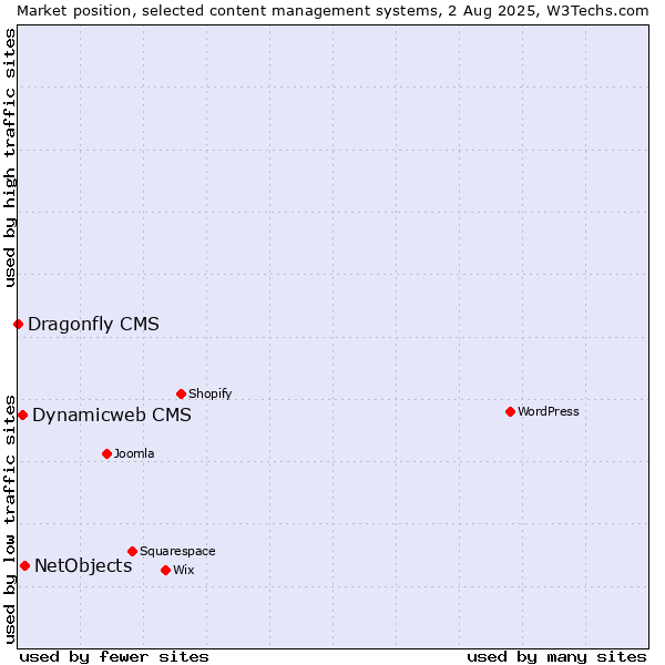 Market position of NetObjects vs. Dynamicweb CMS vs. Dragonfly CMS