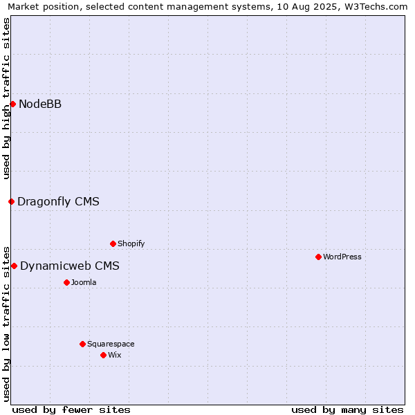 Market position of Dynamicweb CMS vs. NodeBB vs. Dragonfly CMS