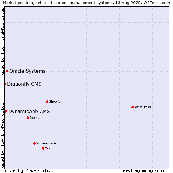 Market position of Oracle Systems vs. Dynamicweb CMS vs. Dragonfly CMS