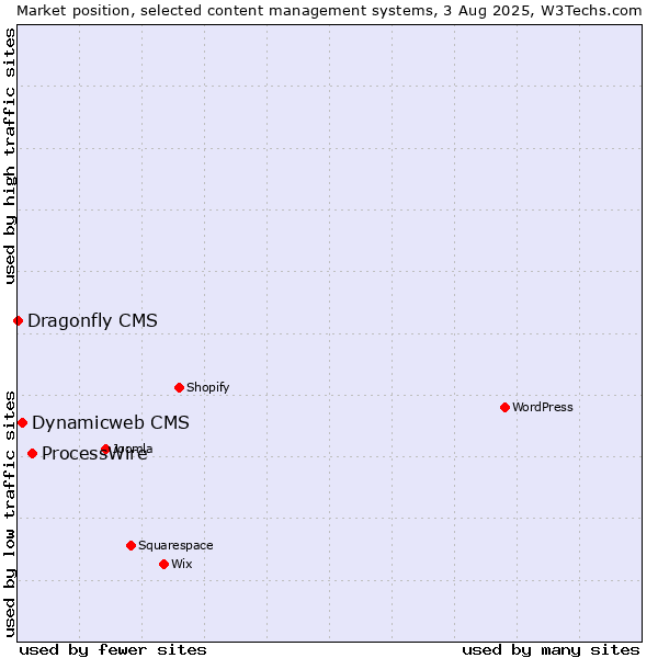 Market position of ProcessWire vs. Dynamicweb CMS vs. Dragonfly CMS