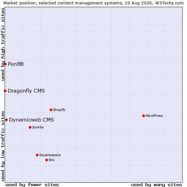 Market position of Dynamicweb CMS vs. PunBB vs. Dragonfly CMS