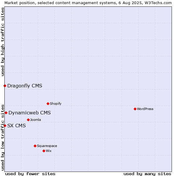 Market position of Dynamicweb CMS vs. SX CMS vs. Dragonfly CMS