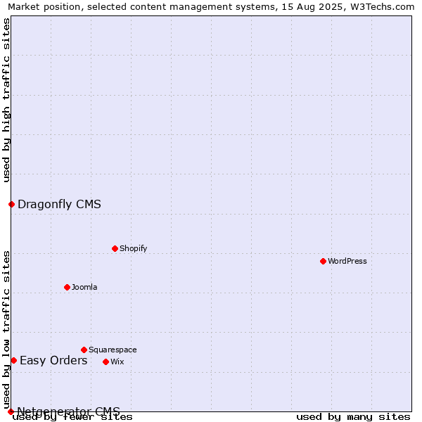 Market position of Easy Orders vs. Dragonfly CMS vs. Netgenerator CMS