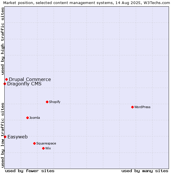 Market position of Drupal Commerce vs. Easyweb vs. Dragonfly CMS