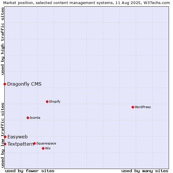 Market position of Textpattern vs. Easyweb vs. Dragonfly CMS