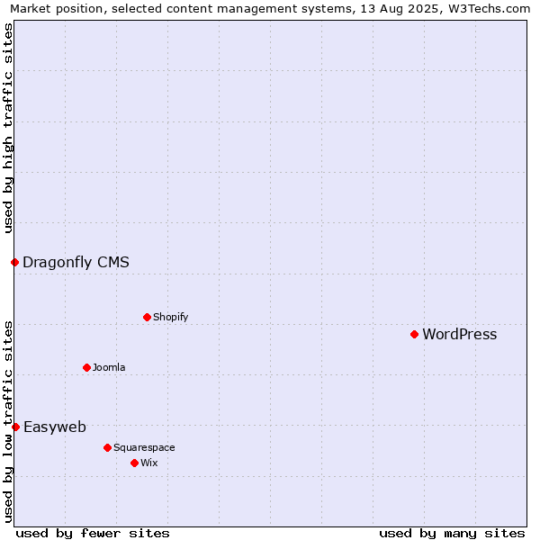 Market position of WordPress vs. Easyweb vs. Dragonfly CMS