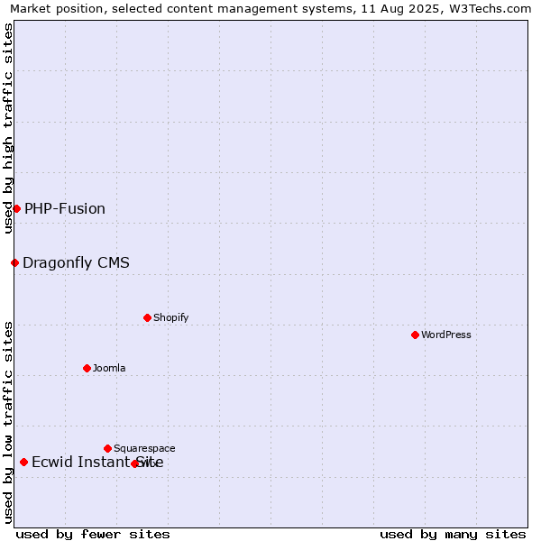 Market position of Ecwid Instant Site vs. PHP-Fusion vs. Dragonfly CMS