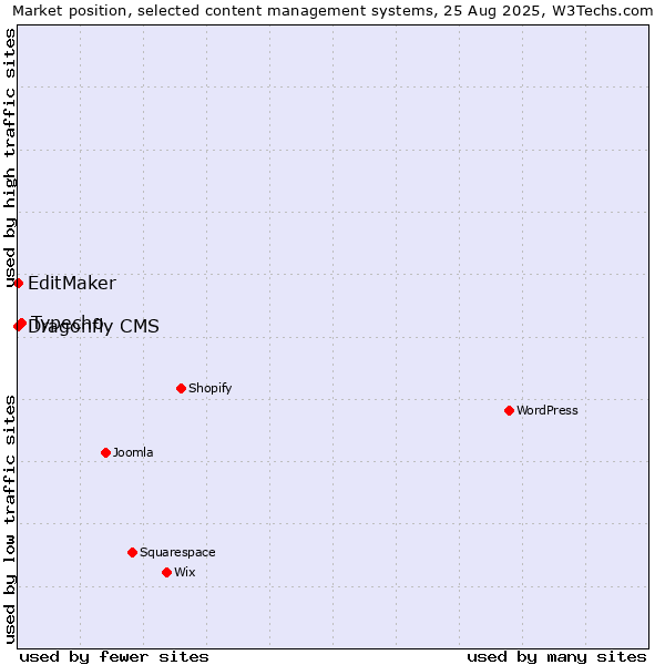 Market position of Typecho vs. EditMaker vs. Dragonfly CMS