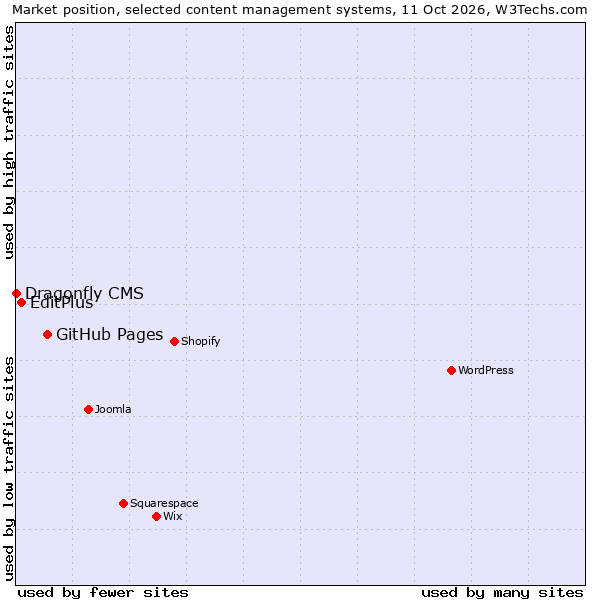 Market position of GitHub Pages vs. EditPlus vs. Dragonfly CMS