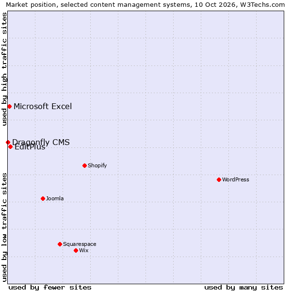 Market position of EditPlus vs. Microsoft Excel vs. Dragonfly CMS