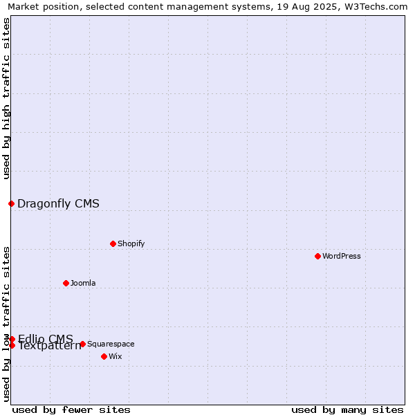 Market position of Textpattern vs. Edlio CMS vs. Dragonfly CMS