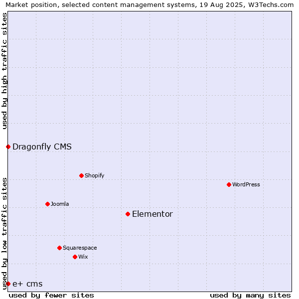 Market position of Elementor vs. Dragonfly CMS vs. e+ cms