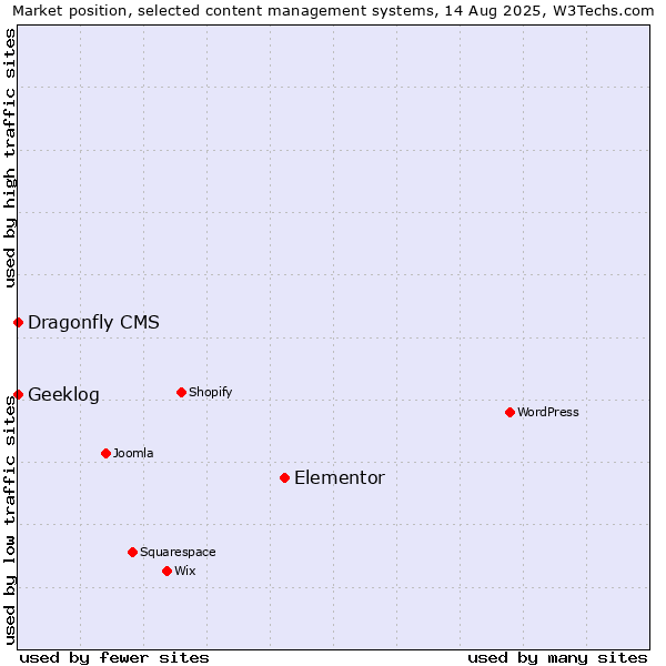 Market position of Elementor vs. Geeklog vs. Dragonfly CMS