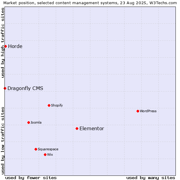 Market position of Elementor vs. Horde vs. Dragonfly CMS