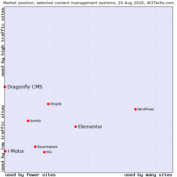 Market position of Elementor vs. i-Motor vs. Dragonfly CMS