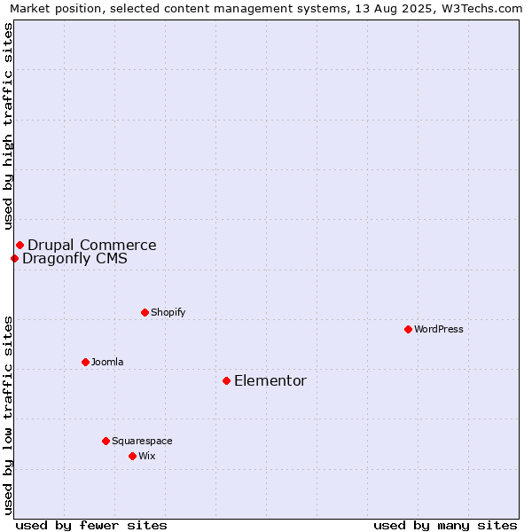 Market position of Elementor vs. Drupal Commerce vs. Dragonfly CMS