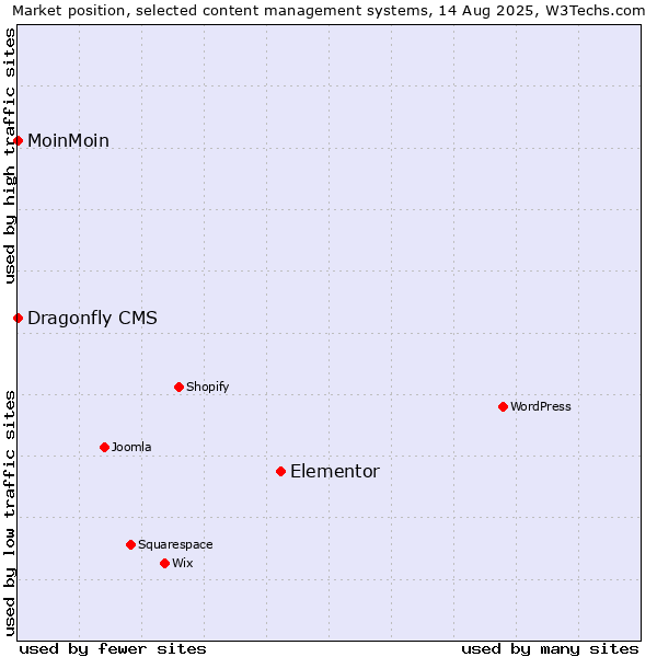 Market position of Elementor vs. MoinMoin vs. Dragonfly CMS