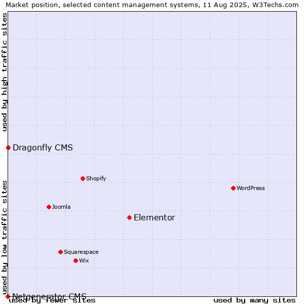 Market position of Elementor vs. Dragonfly CMS vs. Netgenerator CMS