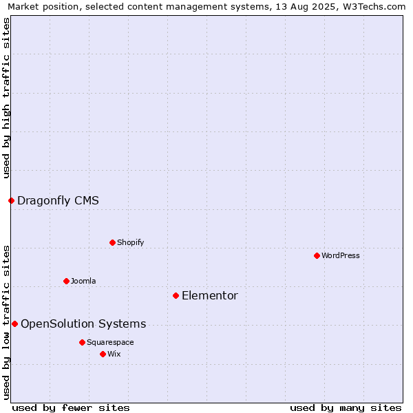 Market position of Elementor vs. OpenSolution Systems vs. Dragonfly CMS