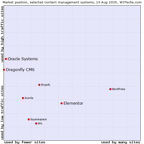 Market position of Elementor vs. Oracle Systems vs. Dragonfly CMS