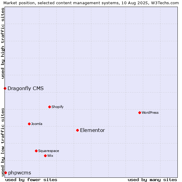 Market position of Elementor vs. phpwcms vs. Dragonfly CMS