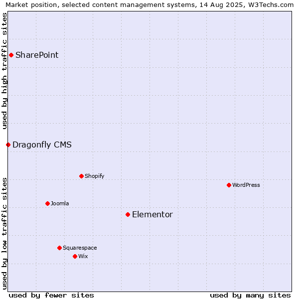Market position of Elementor vs. SharePoint vs. Dragonfly CMS