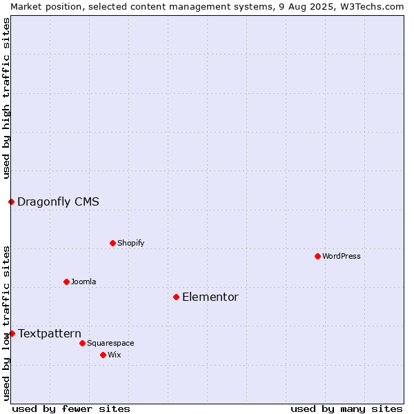 Market position of Elementor vs. Textpattern vs. Dragonfly CMS
