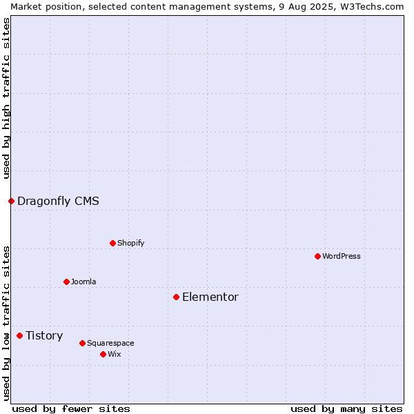 Market position of Elementor vs. Tistory vs. Dragonfly CMS