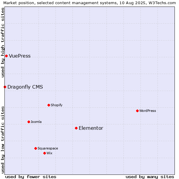 Market position of Elementor vs. VuePress vs. Dragonfly CMS