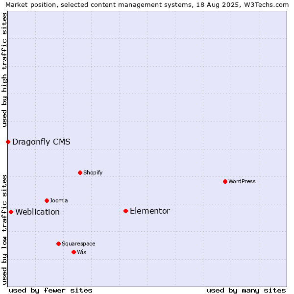 Market position of Elementor vs. Weblication vs. Dragonfly CMS