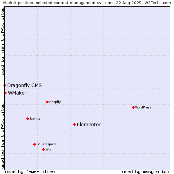 Market position of Elementor vs. WMaker vs. Dragonfly CMS
