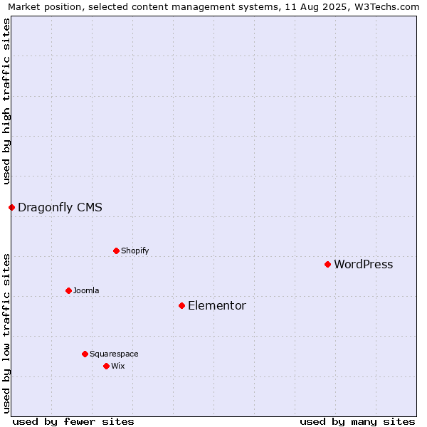 Market position of WordPress vs. Elementor vs. Dragonfly CMS