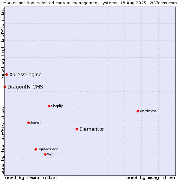 Market position of Elementor vs. XpressEngine vs. Dragonfly CMS