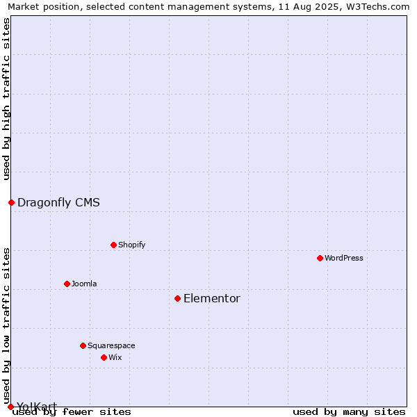 Market position of Elementor vs. Dragonfly CMS vs. Yo!Kart