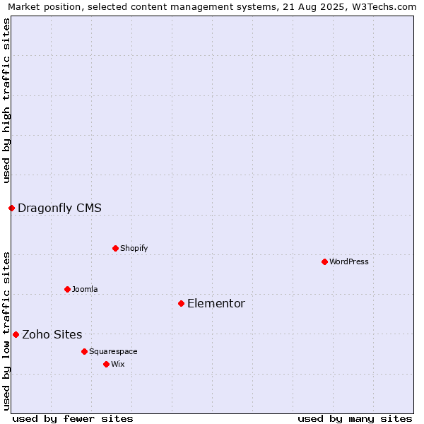 Market position of Elementor vs. Zoho Sites vs. Dragonfly CMS