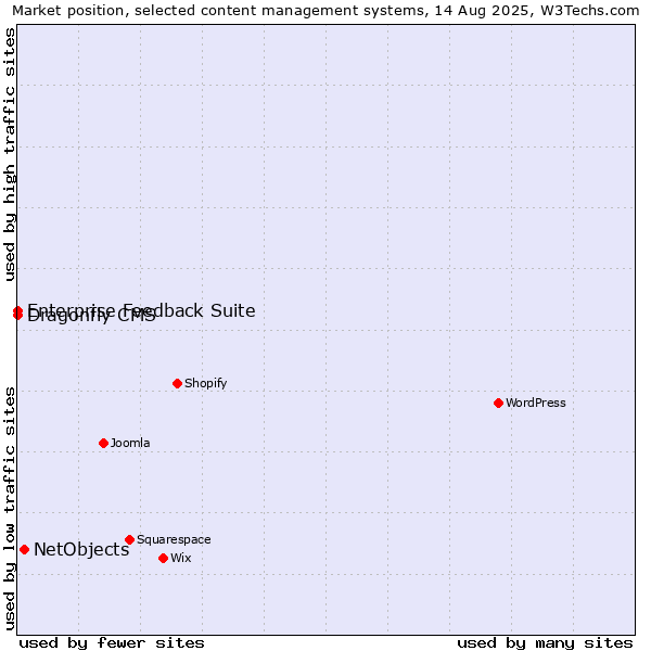 Market position of NetObjects vs. Enterprise Feedback Suite vs. Dragonfly CMS