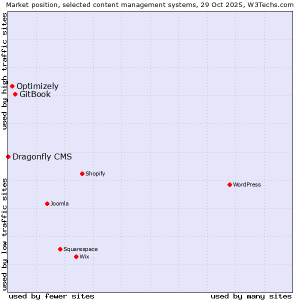 Market position of GitBook vs. Optimizely vs. Dragonfly CMS