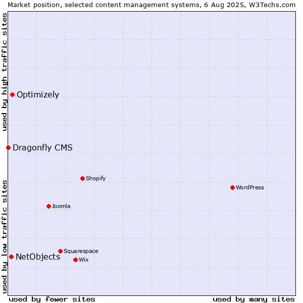 Market position of Optimizely vs. NetObjects vs. Dragonfly CMS