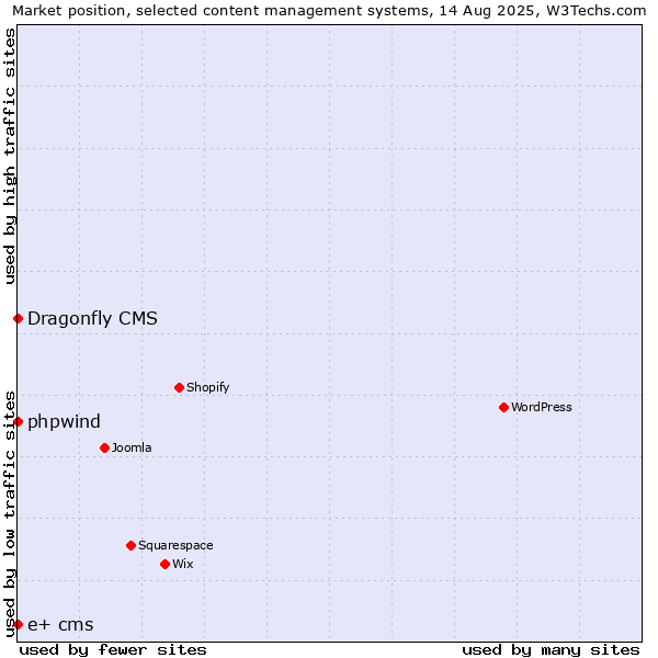 Market position of phpwind vs. Dragonfly CMS vs. e+ cms